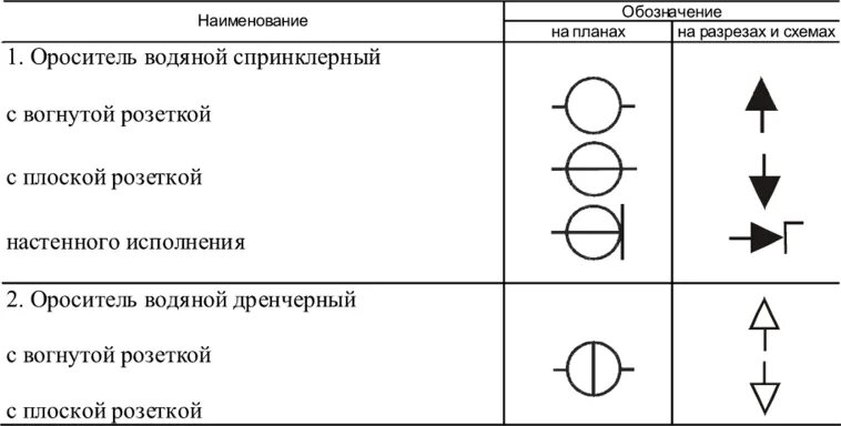 Спринклер на плане условное обозначение. Спринклер обозначение на схеме. Дренчерный Ороситель обозначение на схеме. Условные обозначения на схемах пожаротушения. Сжатие обозначение