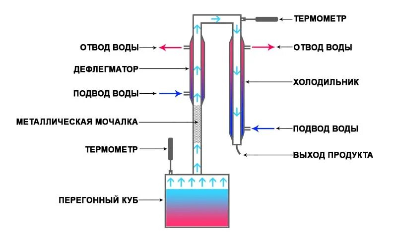 Отличие дистиллята. Подключение колонны самогонного аппарата. Схема ректификационной колонны для самогонного аппарата. Схема подключения колонны самогонного аппарата. Схема подключения воды в дефлегматор.