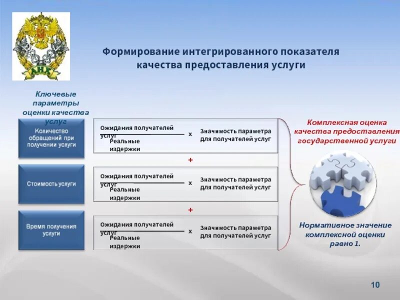 Оценка качества оказания государственных услуг. Параметры оценки качества услуг. Схема оценки качества предоставления услуг. Оценка качества предоставления государственных услуг. Качество предоставляемых услуг.