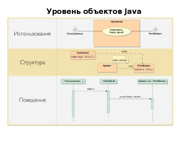 Java уровень 1. Java уровни. структура объекта java. объект в джава это. объект класса java.