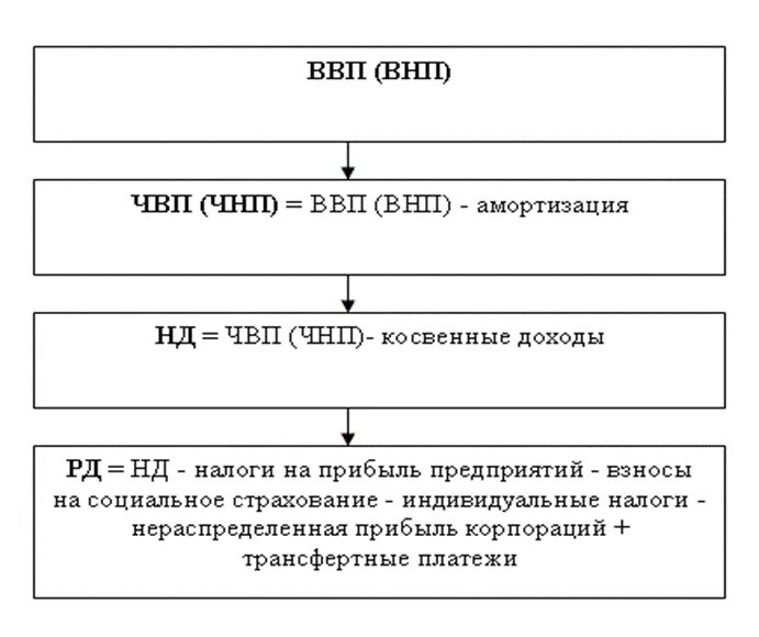 Основные макроэкономические показатели: ВНП, ВВП, ЧНП, нд, ЛД,. ВВП И ВНП таблица. Взаимосвязь макроэкономических показателей (ВНП, ЧНП, нд, ЛД, РД).. Взаимосвязь показателей ВВП ВНП ЧНП нд ЛД ЛРД. Чистый национальный продукт внп