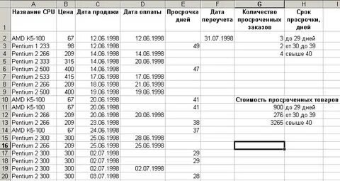 Расчет неустойки просрочки поставки