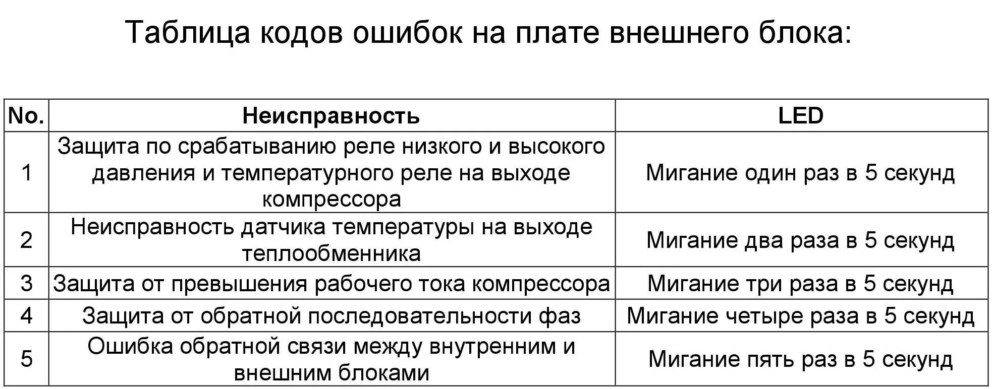 Коды ошибок кондиционеров MCQUAY наружного блока. Кондиционер Ballu ошибка 3. Ballu коды ошибок внешнего блока. Daikin код ошибки е4.