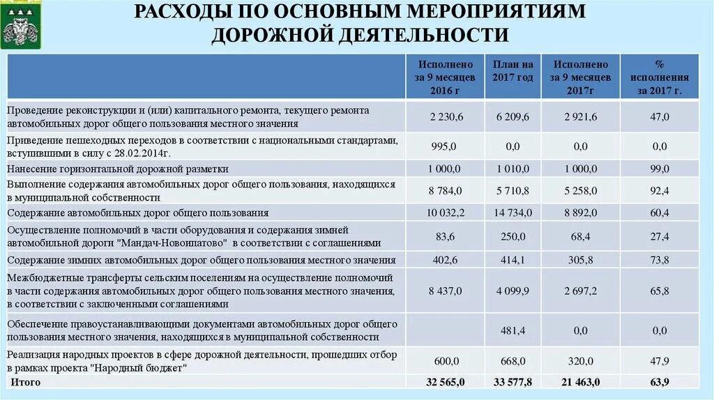 Расчет содержание дорог