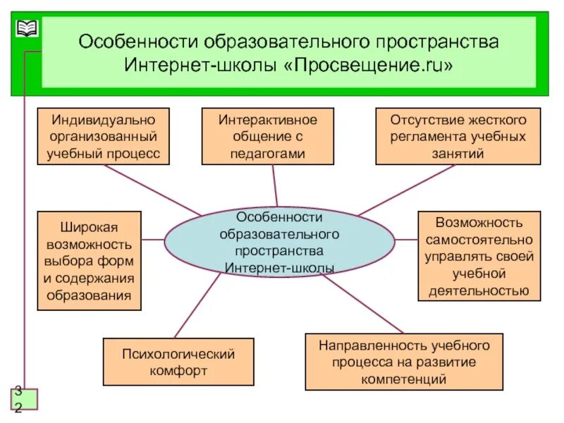 Общеобразовательная организация это школа. Особенности образовательного пространства. Характеристики образовательного пространства. Характеристики воспитательного пространства школы. Образовательное пространство школы.