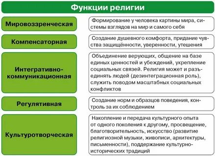 Функции религии примеры из жизни