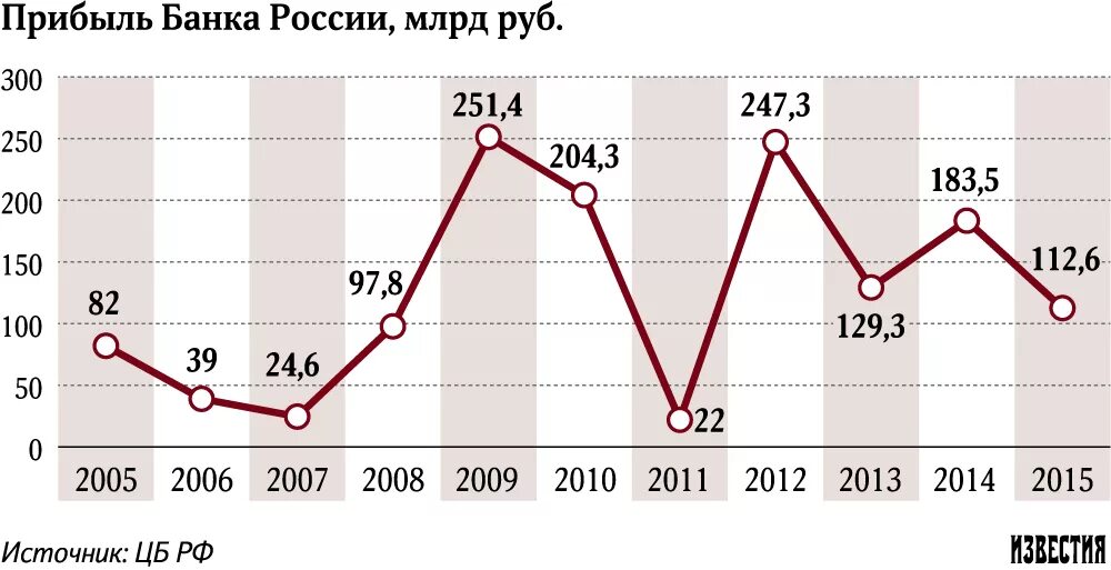 Прибыль ЦБ. Прибыль ЦБ РФ. Прибыль центрального банка. Доходы банка России.