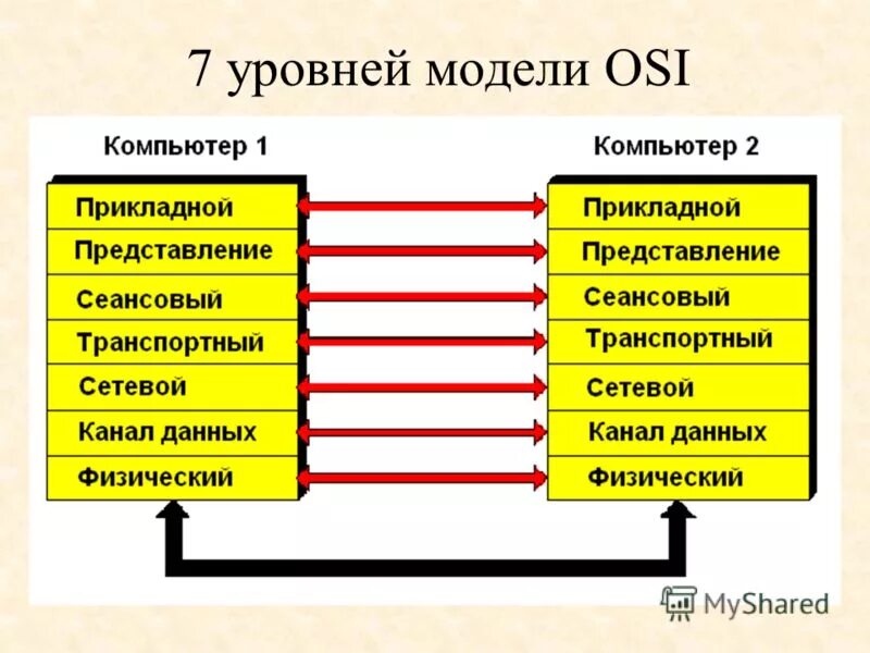 Системы уровней 7 класс. Сетевая модель osi 7 уровней. 7 Моделей ISO osi. Модель оси 7 уровней. Уровни эталонной модели osi.