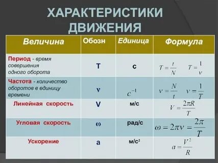 Линейные кинематические характеристики