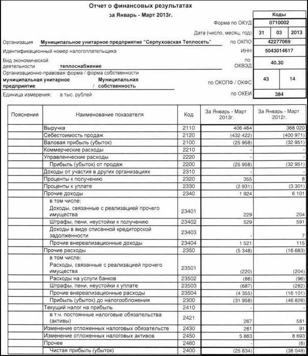Как составить отчет о финансовых результатах пример. Пример заполнения отчета о фин результатах 2021. Отчет о фин результатах строки. Отчет о финансовых результатах организации. Отчет о фин результатах строки.