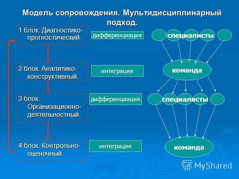 Мультидисциплинарный подход. Междисциплинарный подход. Мультидисциплинарный подход в реабилитации. Междисциплинарный подход схема. Интеграция дифференциация образования