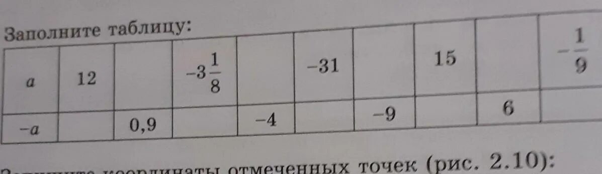 Заполнить таблицу отметив знаки да и нет. Заполни таблицу. заполните таблицу а -6 6 -0.4 0.4. заполни таблицу а+7. заполните таблицу 12 а 12 а+а.