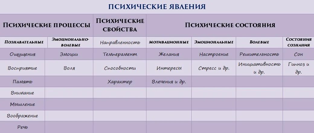 Отличие психических состояний от психических процессов и свойств. Классификация психических процессов, состояний и свойств. Психические процессы состояния свойства таблица. Классификация психических состояний таблица. Класс психические процессы