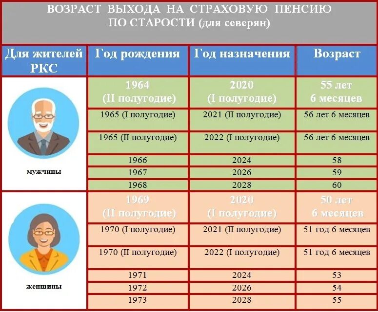 Сколько северный стаж для мужчин. Пенсии с северным стажем по годам. Пенсионный Возраст Северного стажа. Пенсия на крайнем севере. Стаж для пенсии в 2021 году.