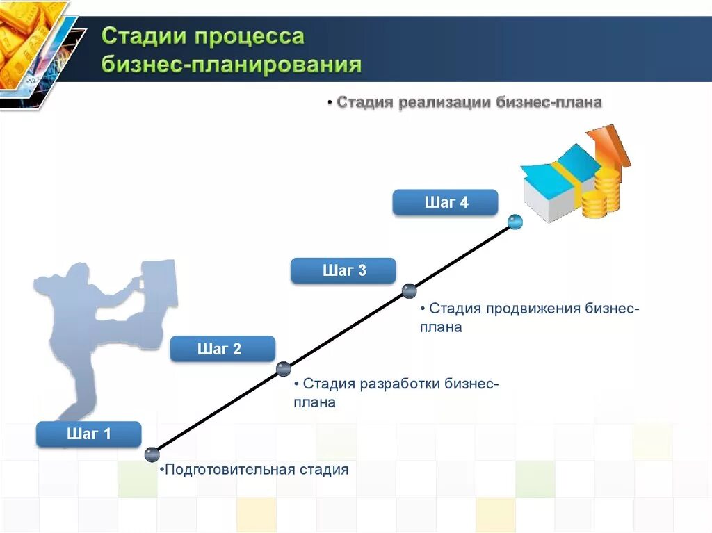 Планирование развития бизнеса. Стадии процесса бизнес-планирования. Стадии реализации проекта бизнеса. Этапы реализации бизнес плана. Этапы процесса бизнес планирования.