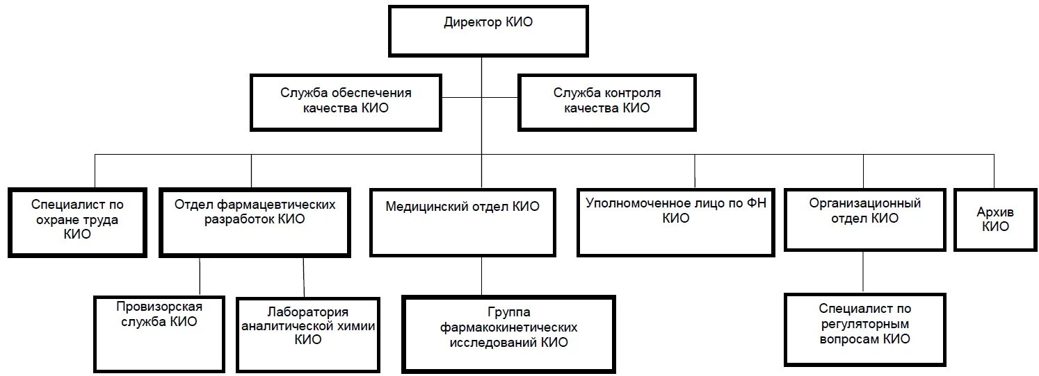 Код иностранной организации Кио. Организационная структура Кио. Структура комитета имущественных отношений Санкт-Петербург. Кио расшифровка банк. Kio spb