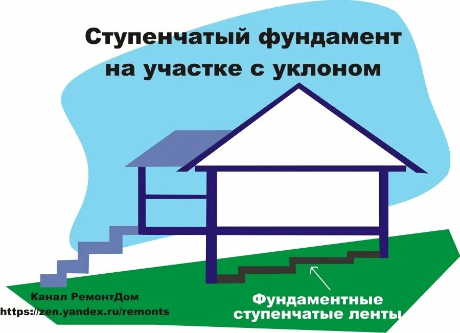 Ленточный фундамент на участке с уклоном. Фундамент на участке с уклоном. фундамент на участке с наклоном. фундамент ступенчатый на уклоне. ступенчатый фундамент на участке с уклоном.