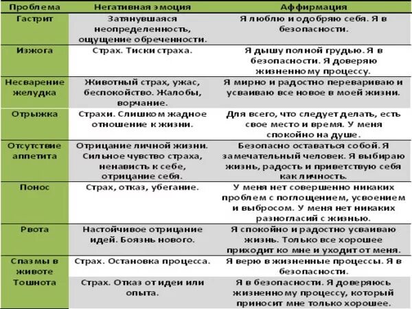 Психосоматика заболеваний синельников. Гастрит психосоматика причины заболеваний. Гастрит психосоматика таблица. Рвота психосоматика.