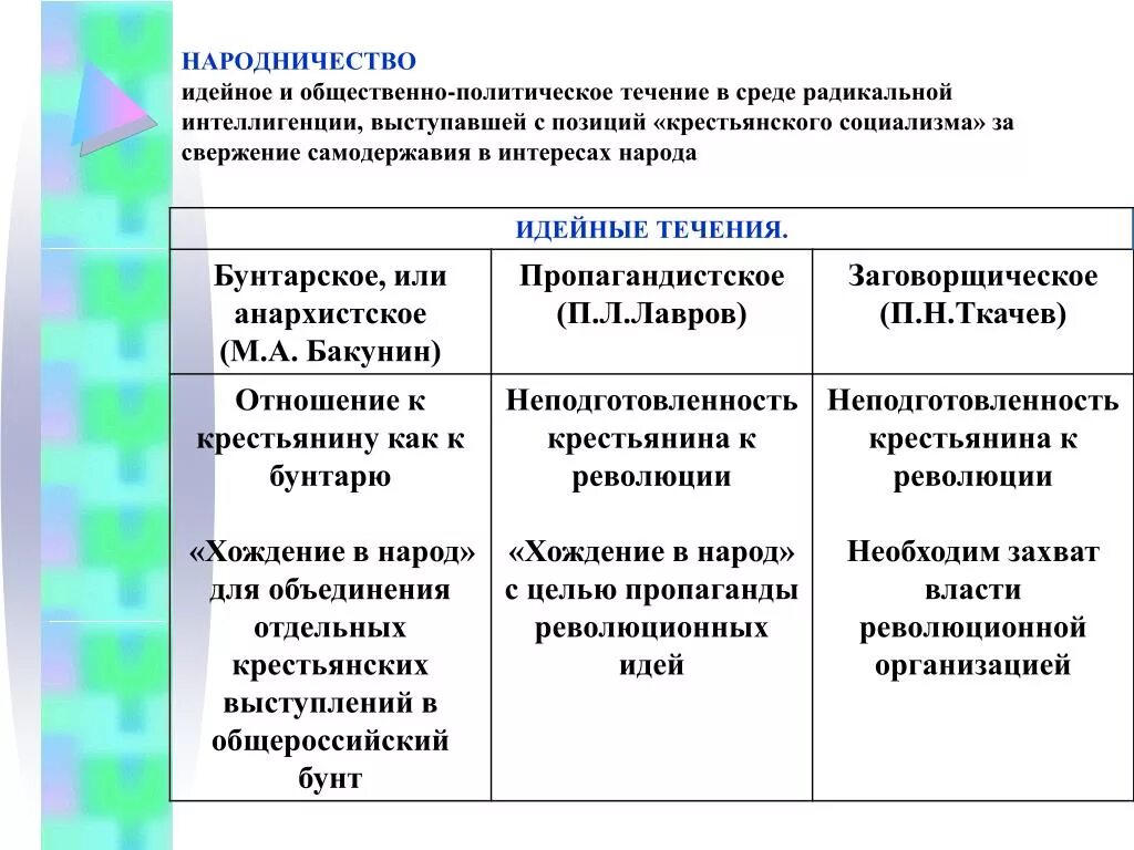 Народничество во второй половине 19 века. Революционное народничество во второй половине 19 века кратко. Идеология народничества 19 века. Народничество 70-80 годов 19 века. Общественные движения 19 20 веков