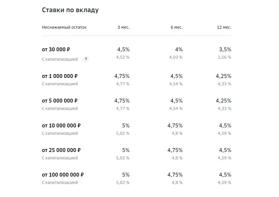 Какой по вкладам в сбербанке на сегодня