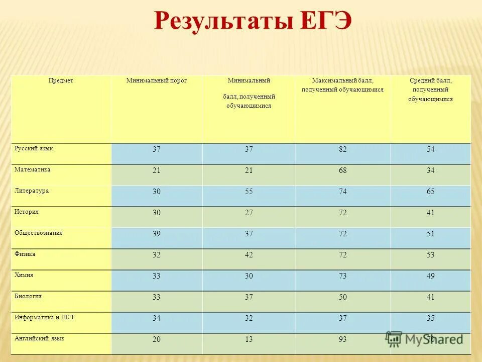 Шкала баллов математика профиль 2023. Пороговые баллы егэ. Проходной балл по математике егэ профиль в 2021 году. Первичные баллы егэ 2022. Порог егэ по математике 2024.