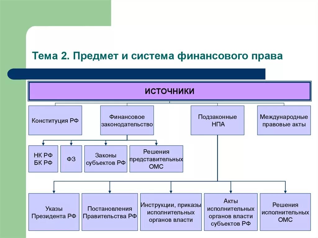 Финансовое право понятие источники