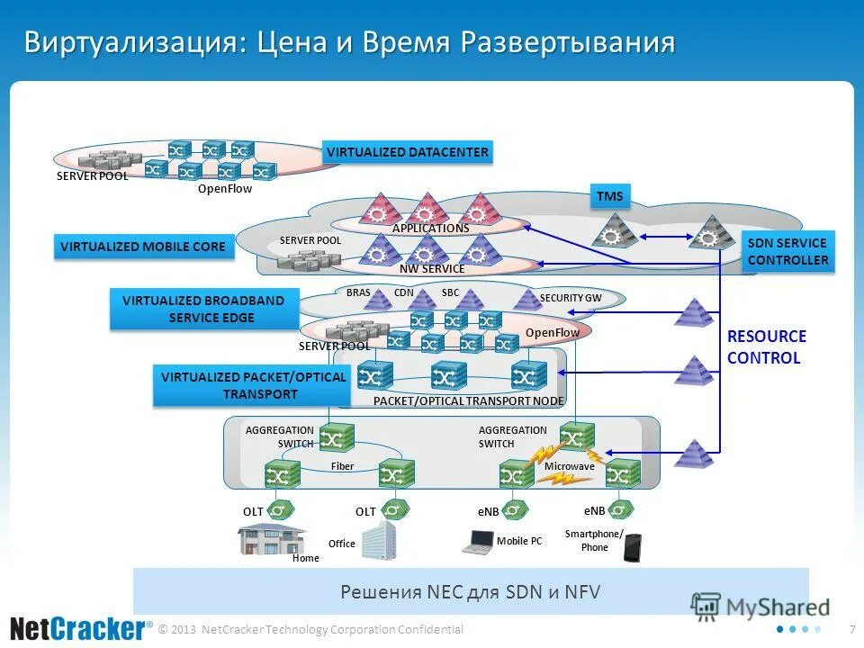 Netcracker technology. Server в netcracker. netcracker technology corp.. sdn openflow это.