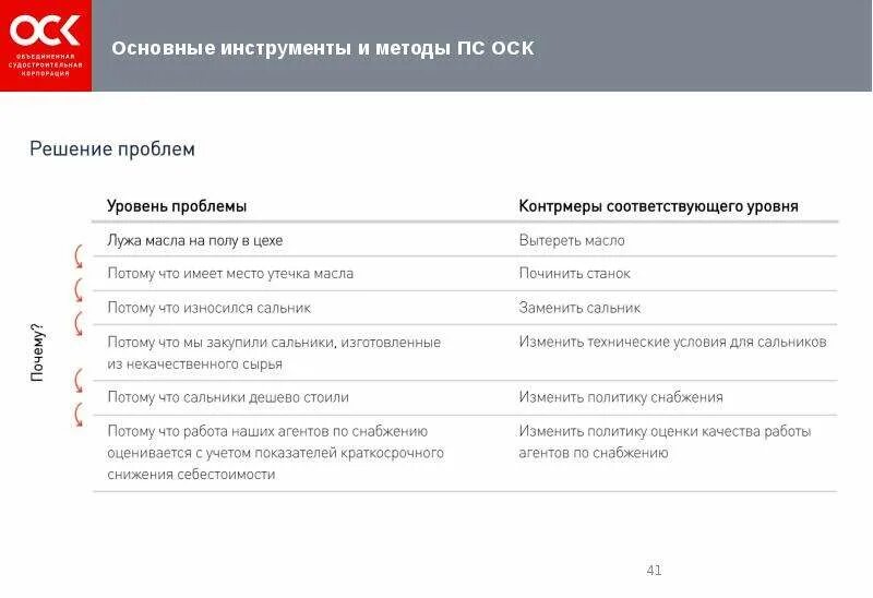 Ключевые инструменты решения проблем