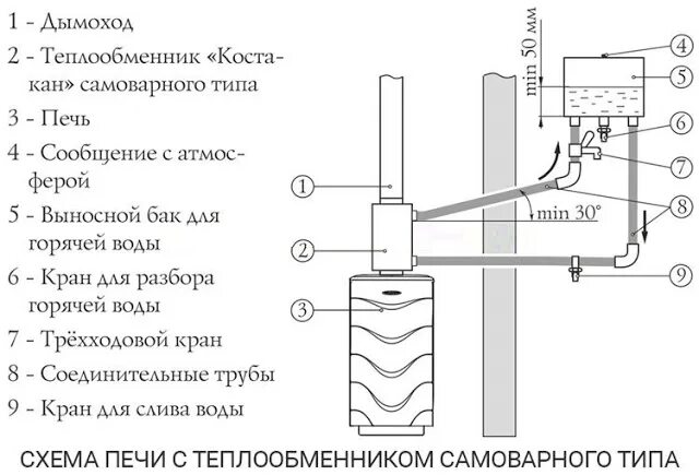 Подключить бак в бане. Схема подключения печи с теплообменником. схема подключения выносного бака к теплообменнику в бане.