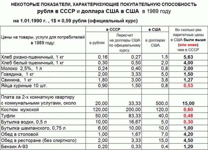 Курс доллара в 1989 году в СССР К рублю. Доллар в СССР В 1989 году. Курс доллара в СССР. Доллар в 1989 году курс к рублю.