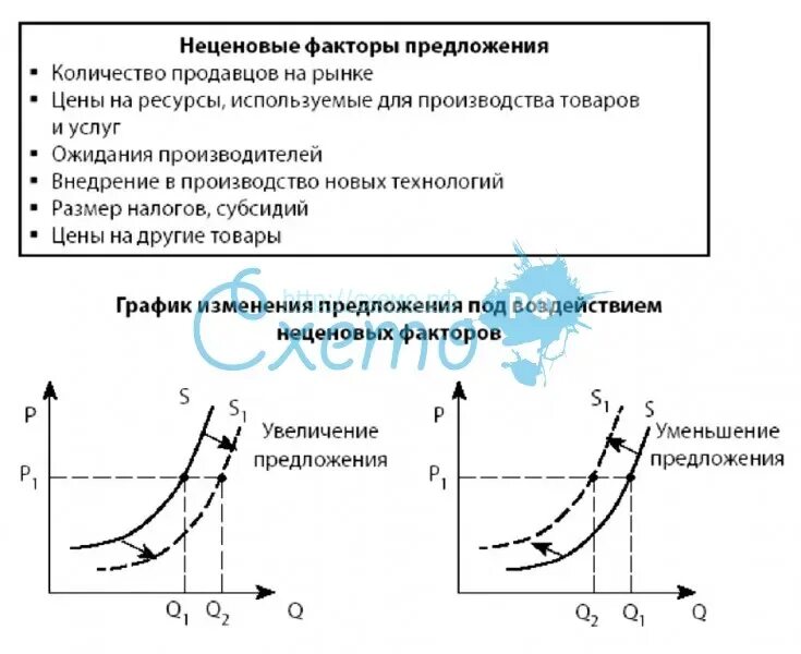 Ценовые и неценовые факторы спроса и предложения таблица. Неценовые факторы спроса и предложения таблица. Неценовые факторы влияющие на спрос и предложение таблица. Ценовые и неценовые факторы спроса и предложения.