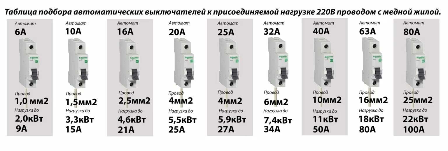 таблица расчета мощности автоматического выключателя. выключатель сколько ампер. выключатель сколько ампер. как подобрать автоматический выключатель по мощности таблица 220. нагрузка на автоматы по мощности таблица.