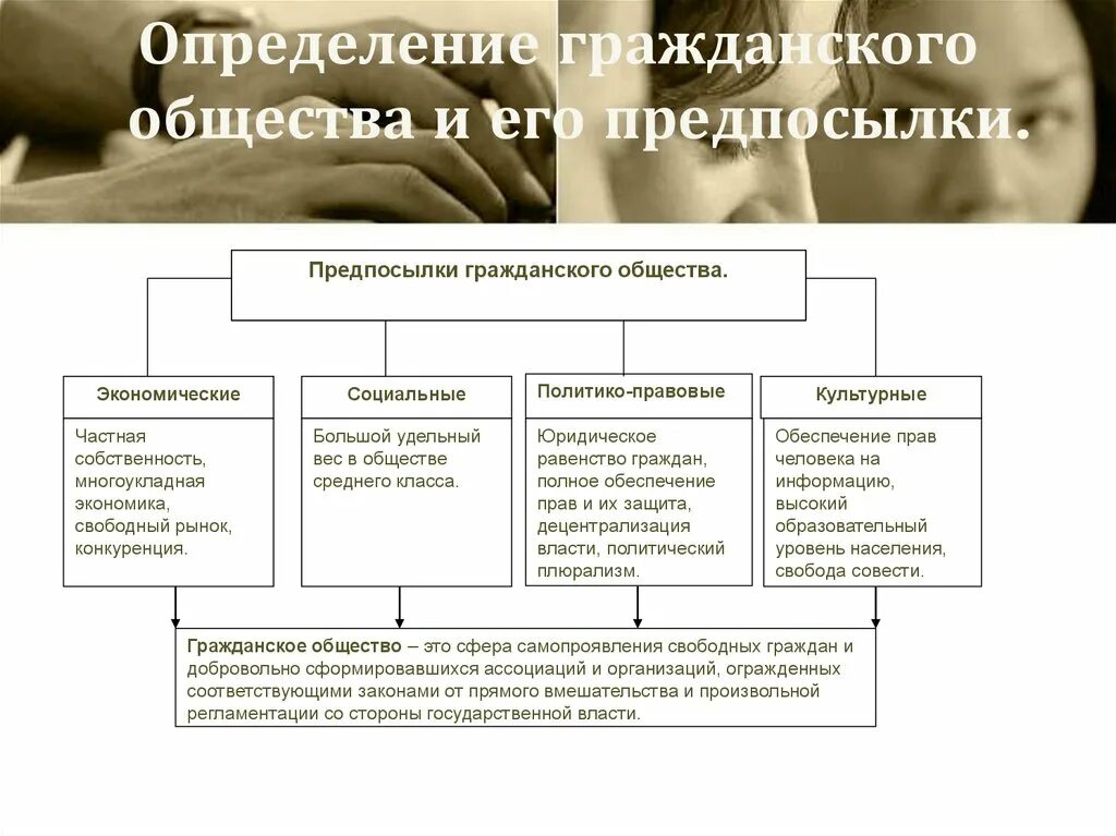 Принципам формирования гражданского общества относится частная собственность. Предпосылки общества. предпосылки гражданского общества. гражданское общество предпосылки формирования и структура. экономические предпосылки гражданского общества.