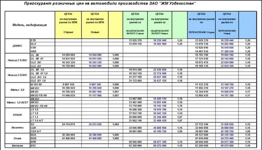 Автосалон GM Uzbekistan NARXLARI 2021. GM Узбекистан нархи. Дамас машина НАРХЛАРИ 2022 автосалон.