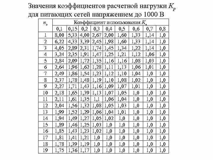 Коэффициент 8 b 5. Коэффициент расчетной нагрузки, kр. Коэффициент максимума нагрузок таблица. Коэффициент расчетной нагрузки таблица. Коэффициент расчетной активной мощности нагрузки.