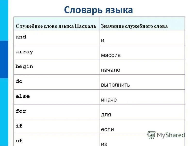 Служебные слова в программировании. Служебные слова языка паскаль. служебные слова языка программирования паскаль. словарь языка служебное слово языка паскаль. служебные слова языка паскаль таблица.