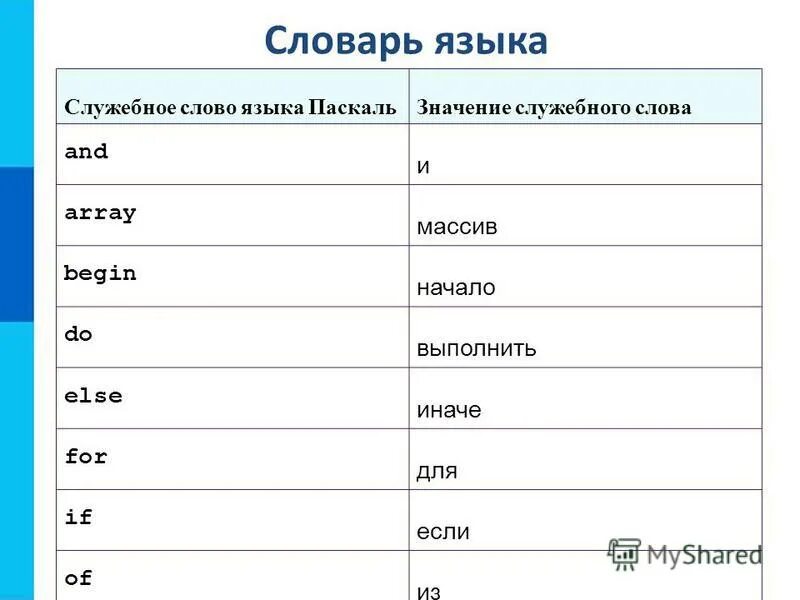 11 968 словами. Служебные слова Pascal. Значения в Паскале. Язык Паскаль. Слова в Паскале.