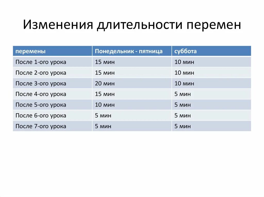 Сколько минут длятся перемены в школе. Длительность уроков и перемен в школе. Длительность перемены. Продолжительность перемен. Продолжительность перемен ГИГТЕСТ.