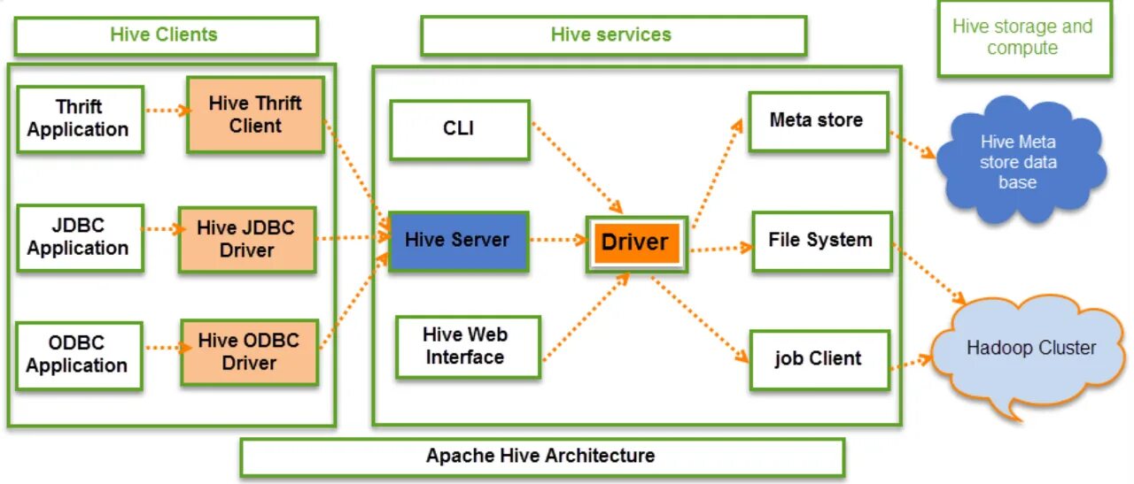 Partitioned hive. Архитектура hive. apache hive architecture. hadoop hive architecture. hadoop интерфейс.