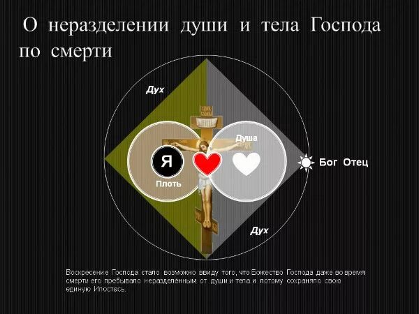 Книги дух душа. Дух душа и тело в христианстве. Триединство человека дух душа и тело. Тело и душа в православии. Дух душа тело разница.