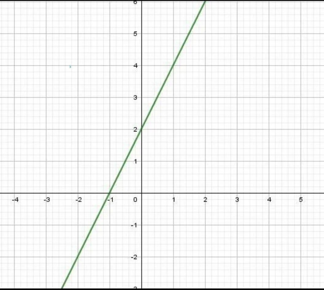 Линейные функции y 2x 5. Y X 2 график линейной функции. Y 2x 1 график линейной функции. Y 2x график функции прямая. Построить график линейной функции y=x-2.