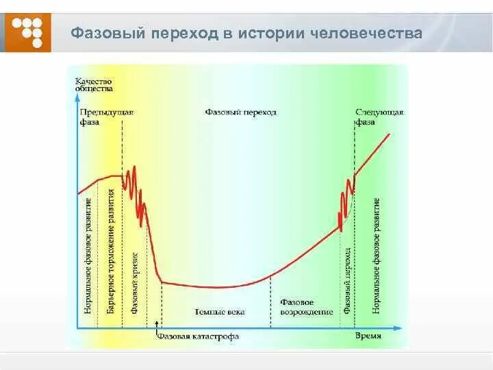 Теория фазовых переходов. Теория фазовых переходов