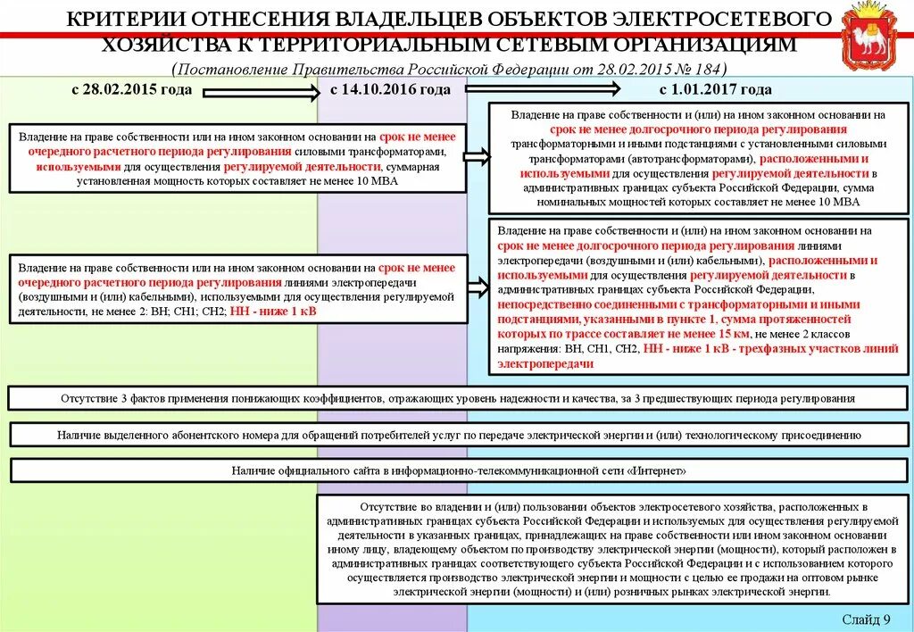 Законно ли российская федерация. Собственник объекта электросетевого хозяйства. Иной владелец объектов электросетевого хозяйства. Порядок технологического присоединения к электрическим сетям. Критерии отнесения к сетевым организациям.