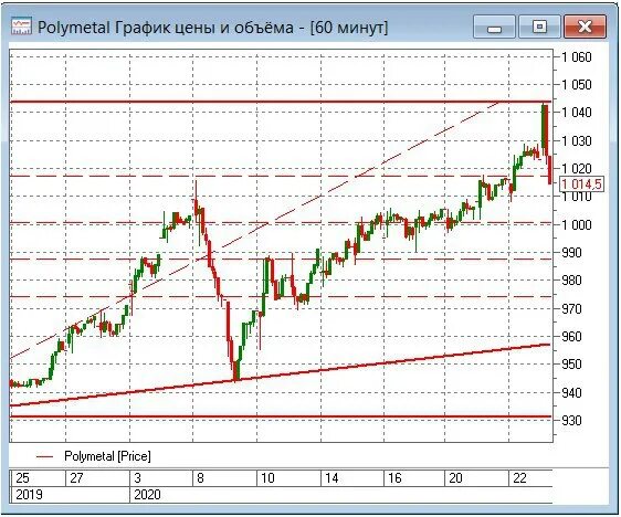 Полиметалл акции. Акции Poly. Курс акций Полиметалл. Курс акций Полиметалла на сегодня. Полиметалл форум обсуждение акции курс