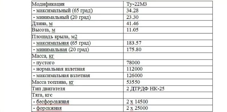 самолёт ту-22м3 габариты. ту 22м3 трумпетер сборка. ту22м3 вооружение технические характеристики. ттх ту 22м3м. ту-22м3 характеристики расход топлива.