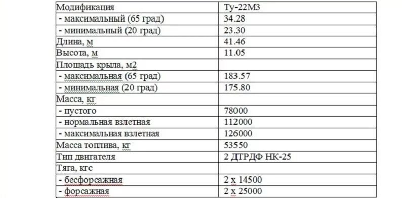 Самолет ту 22м3 характеристики