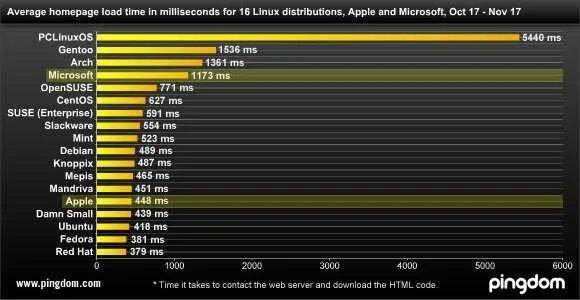 Рейтинг дистрибутивов linux. Рейтинг дистрибутивов linux