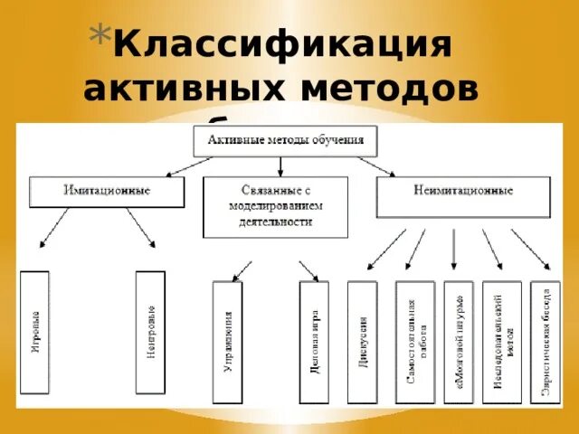 Группа активных методов. Активные методы обучения классификация. Классификация активных методов обучения. Классификация АМО. Классификация методов активного обучения (по м. Новик.