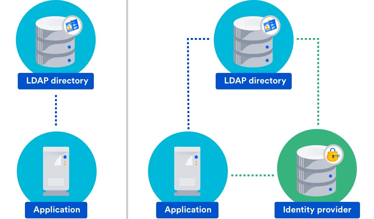 LDAP каталог. Службы каталогов LDAP. Схема LDAP. Active Directory каталогу LDAP.