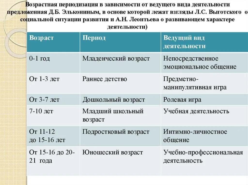 Динамика психического развития ребенка. «возрастные периоды функционального развития ребенка». возрастная периодизация психического развития человека. этапы возрастной периодизации. возрастные периоды психического развития.
